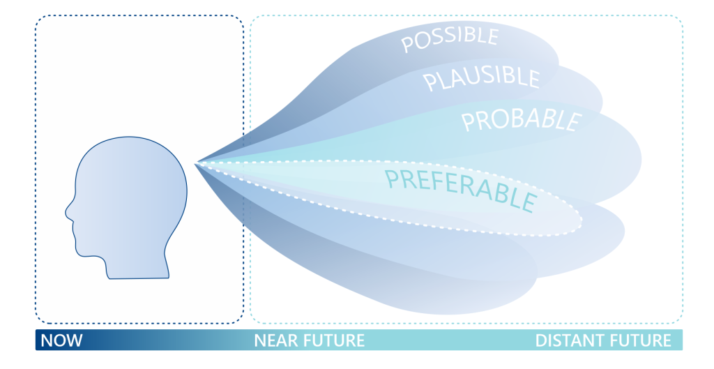 The horizons of speculative design range from near to distant future, including possible, plausible, probable and preferable scenarios.