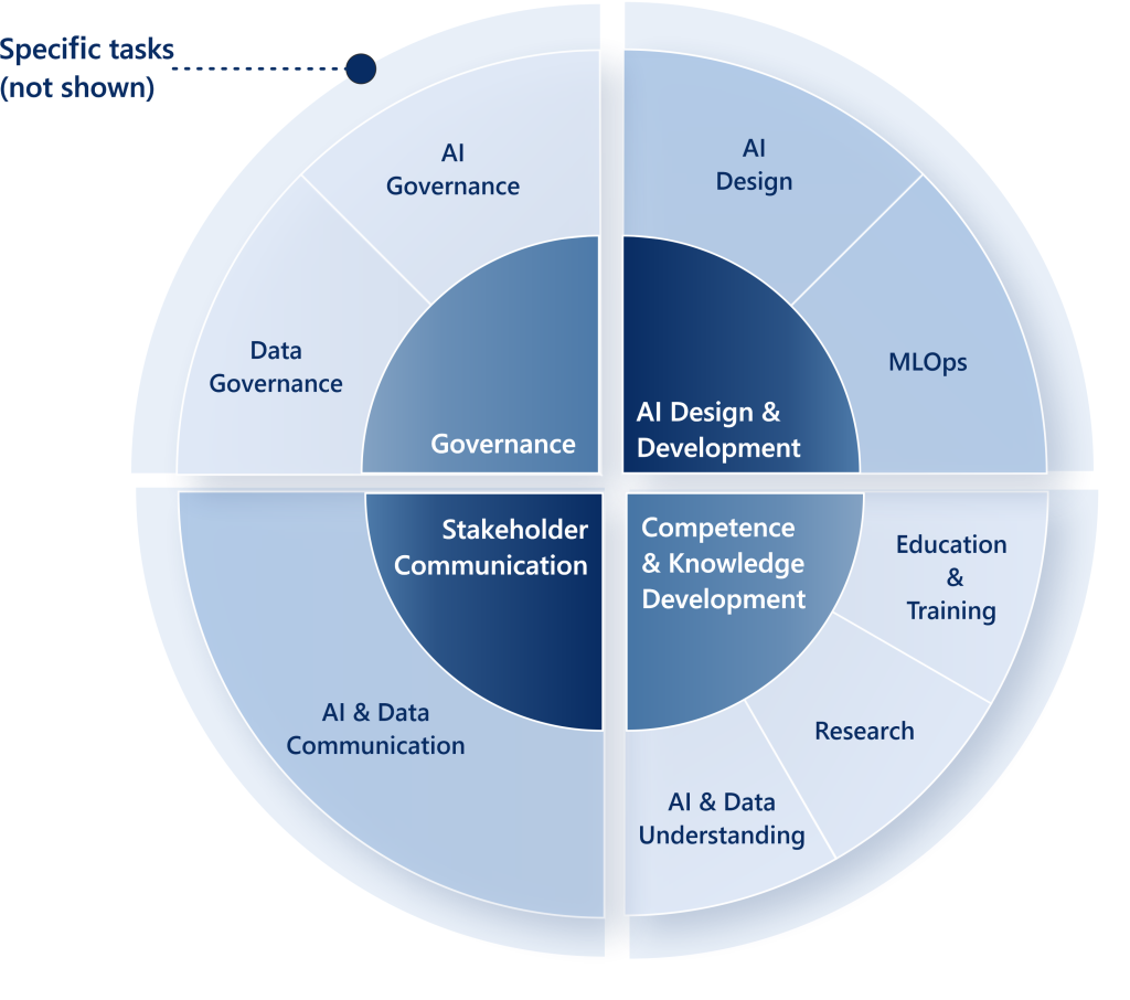 Graphical illustration of the methods organizations used to implement ethical AI in practice. A circle with 3 levels: the four top-level categories in the center, the 8 mid-level categories in the second circle and the specific tasks on the outer circle (not shown).