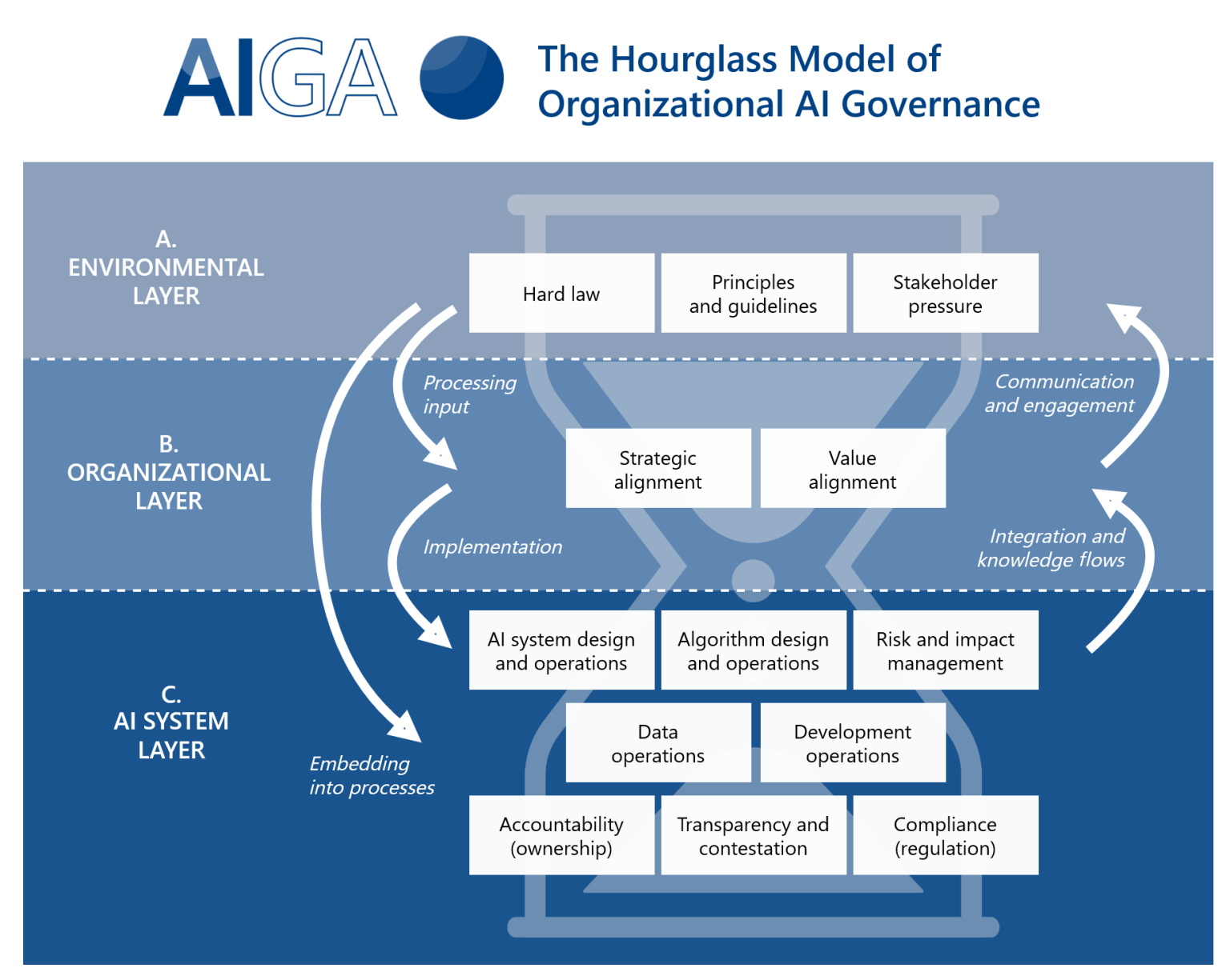 The Hourglass Model Artificial Intelligence Governance And Auditing 