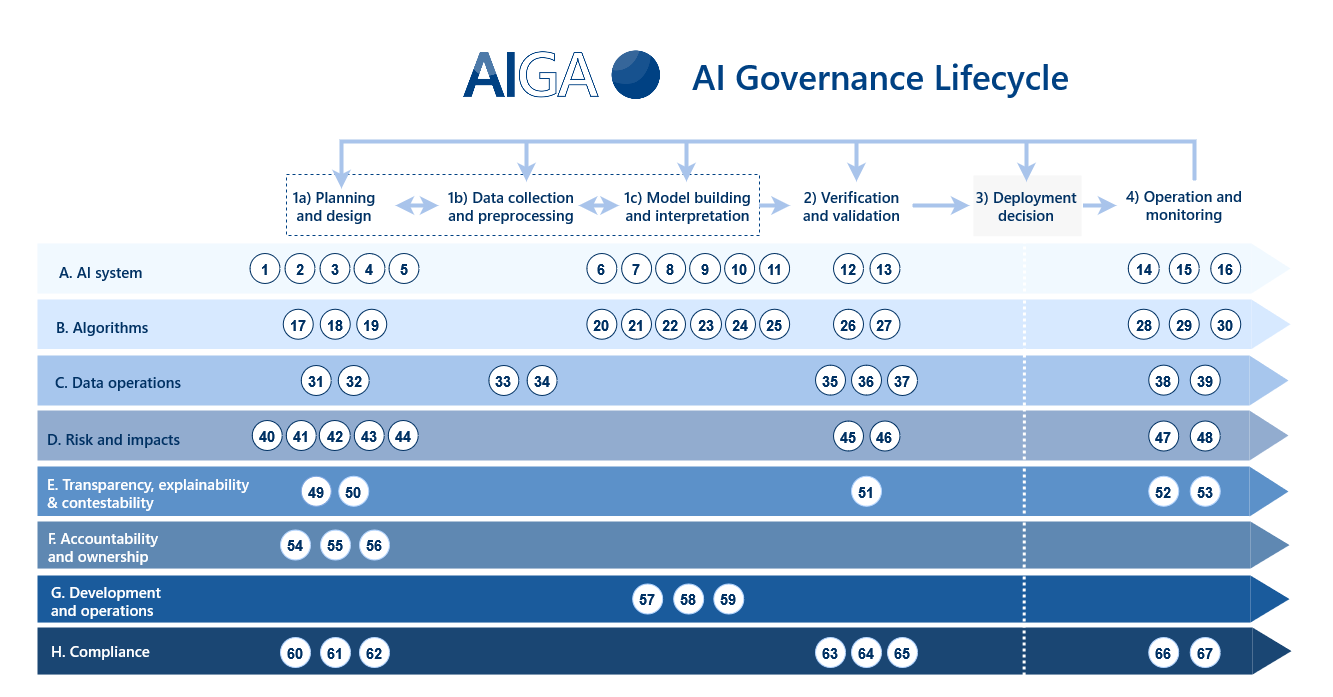 https://ai-governance.eu/wp-content/uploads/2022/11/AIGF_life_cycle_with_tasks_v10.0_OECD-Full.drawio.png?utm_source=chatgpt.com