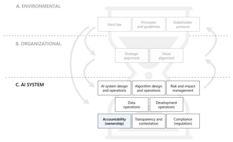 F. Accountability and ownership - AI Governance Framework